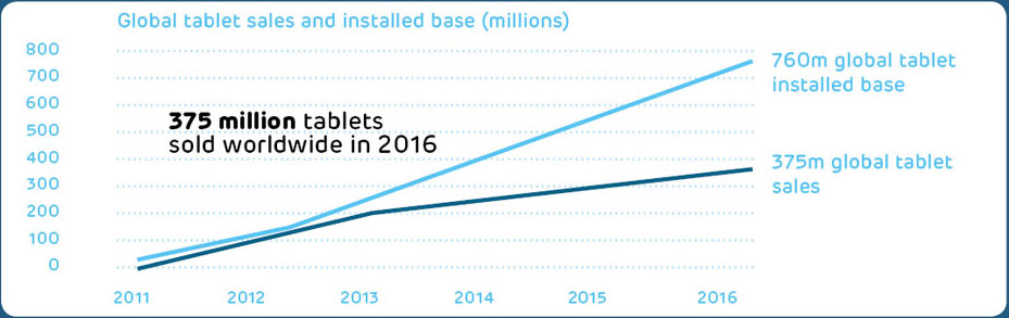 760M Tablets In Use By 2016